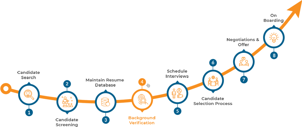 Visual timeline illustrating an end-to-end recruitment process for U.S. staffing services, including candidate search, screening, resume management, background verification, interview scheduling, candidate selection, offer negotiation, and structured on boarding.